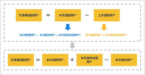 優(yōu)秀產(chǎn)品人必懂的數(shù)據(jù)增長(zhǎng)監(jiān)控模型 數(shù)據(jù)服務(wù)驅(qū)動(dòng)精細(xì)化運(yùn)營(yíng)